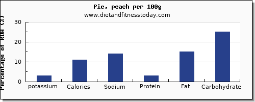 potassium and nutrition facts in pie per 100g