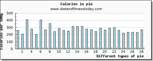 pie protein per 100g