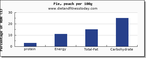 protein and nutrition facts in pie per 100g