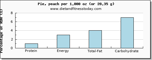 protein and nutritional content in pie
