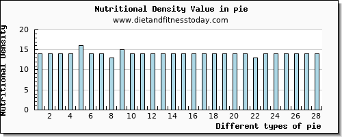 pie protein per 100g
