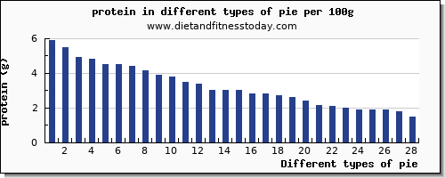 pie nutritional value per 100g