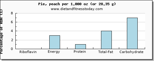 riboflavin and nutritional content in pie