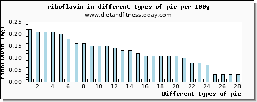 pie riboflavin per 100g