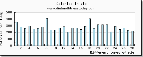 pie saturated fat per 100g