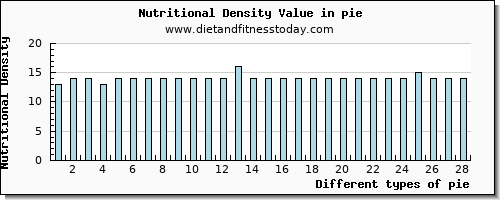 pie saturated fat per 100g