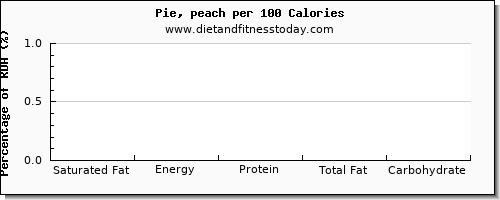 saturated fat and nutrition facts in pie per 100 calories