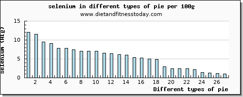 pie selenium per 100g