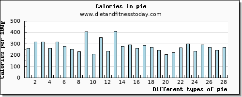 pie sodium per 100g