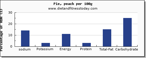 sodium and nutrition facts in pie per 100g