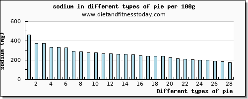 pie sodium per 100g