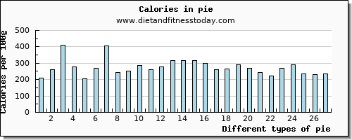 pie threonine per 100g