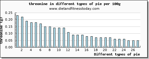 pie threonine per 100g