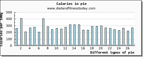 pie tryptophan per 100g