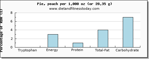 tryptophan and nutritional content in pie