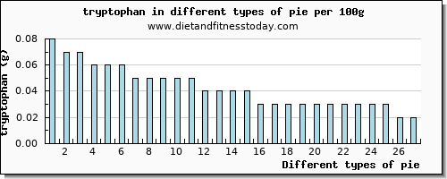 pie tryptophan per 100g