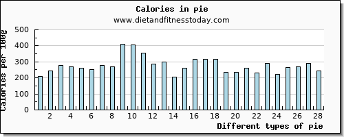 pie vitamin b12 per 100g