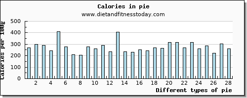 pie vitamin b6 per 100g