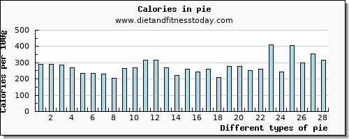 pie vitamin c per 100g