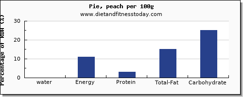 water and nutrition facts in pie per 100g