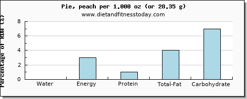 water and nutritional content in pie