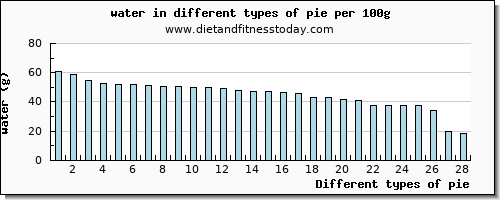 pie water per 100g