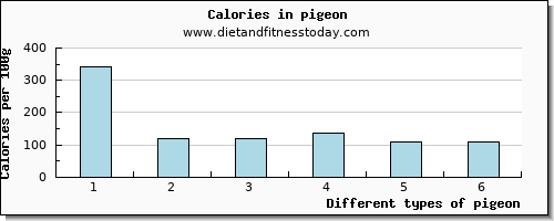 pigeon calcium per 100g