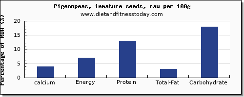 calcium and nutrition facts in pigeon per 100g