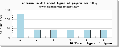 pigeon calcium per 100g