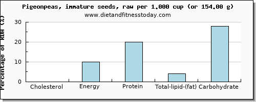 cholesterol and nutritional content in pigeon