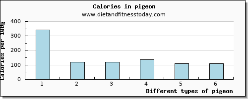 pigeon copper per 100g