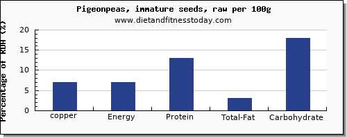 copper and nutrition facts in pigeon per 100g