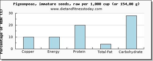 copper and nutritional content in pigeon