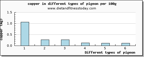 pigeon copper per 100g