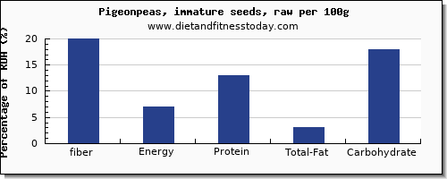 fiber and nutrition facts in pigeon per 100g