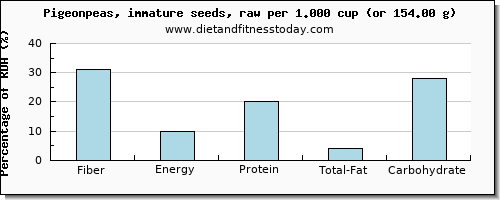 fiber and nutritional content in pigeon