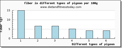 pigeon fiber per 100g