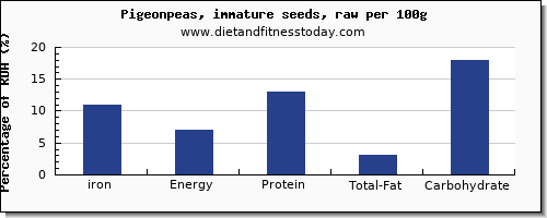 iron and nutrition facts in pigeon per 100g