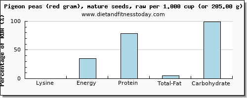 lysine and nutritional content in pigeon