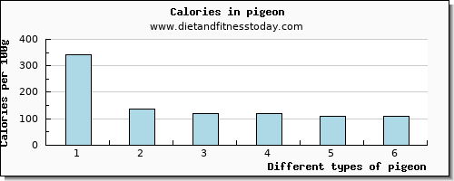 pigeon magnesium per 100g