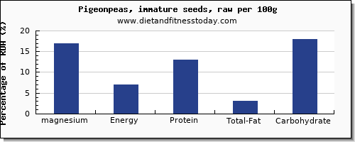 magnesium and nutrition facts in pigeon per 100g