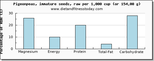 magnesium and nutritional content in pigeon