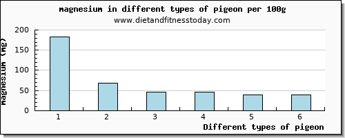 pigeon magnesium per 100g