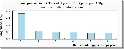 pigeon manganese per 100g