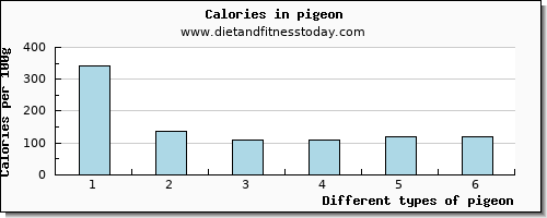 pigeon niacin per 100g