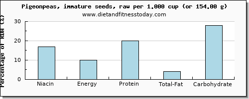 niacin and nutritional content in pigeon