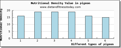 pigeon niacin per 100g