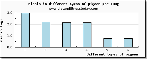pigeon niacin per 100g