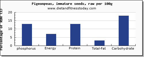 phosphorus and nutrition facts in pigeon per 100g