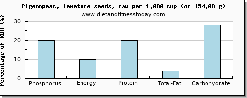 phosphorus and nutritional content in pigeon